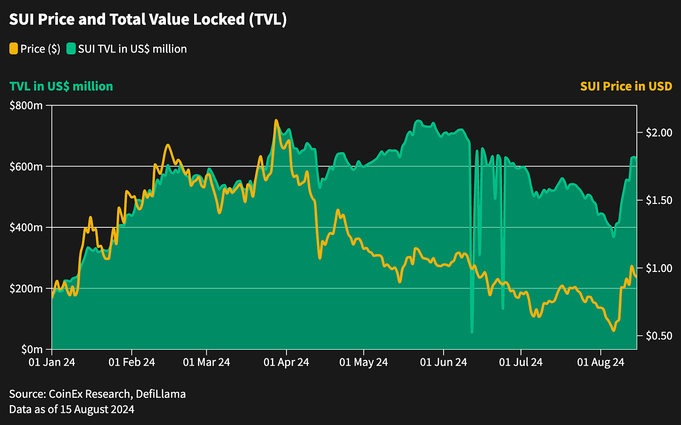 The Rise of the SUI Public Chain: Thriving Ecosystem and Technological  Innovation | by CoinEx | Medium
