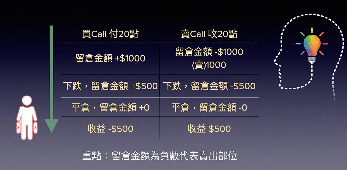 學會選擇權籌碼分析方式｜2021年學會選擇權，選擇權教學策略心法攻略| by 不預測漲跌| 不預測漲跌｜選擇權多空雙獲利|