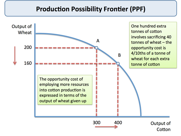 opportunity cost diagram