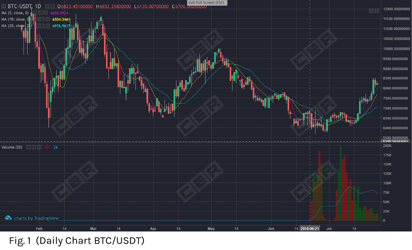 Investigation on fake trade volume of top crypto exchanges: BigONE | by  Hacken.AI | Medium