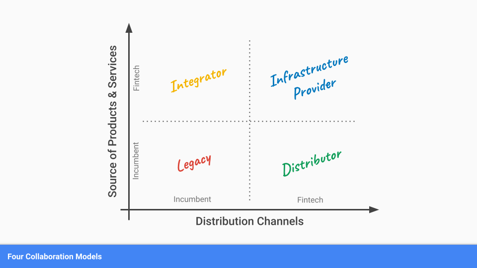 4 Collaboration Models between Fintechs & Incumbent Financial Institutions