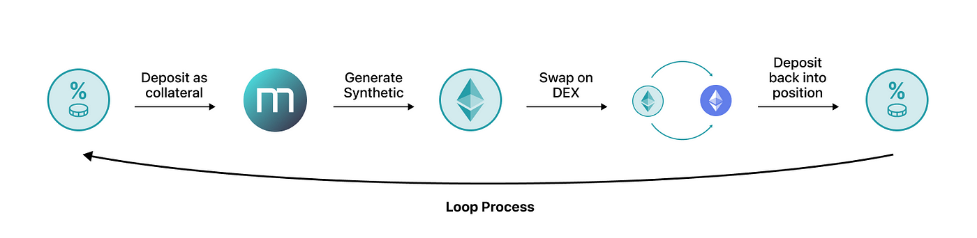 Smart Farming Automated Loop Process