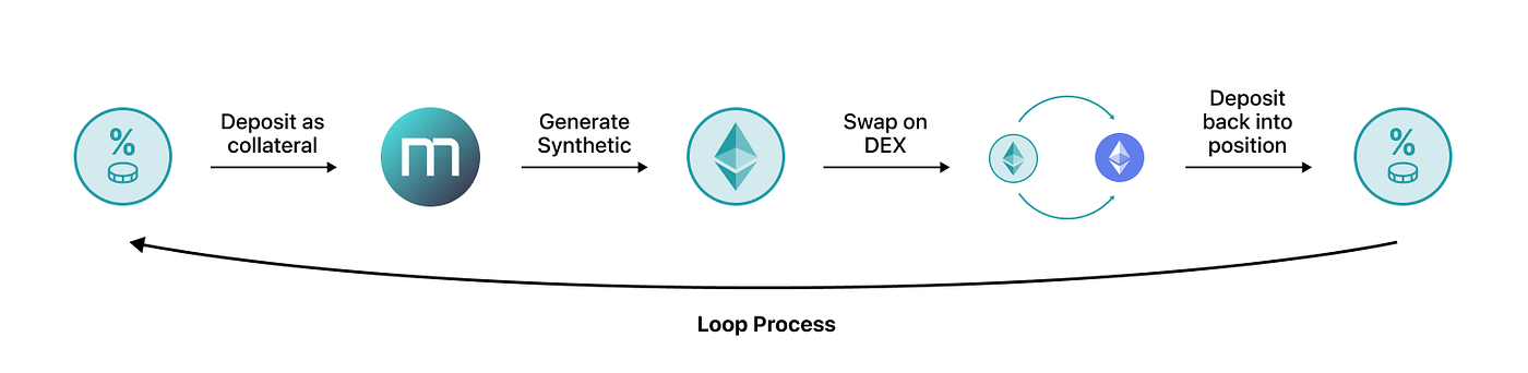 Smart Farming Automated Loop Process