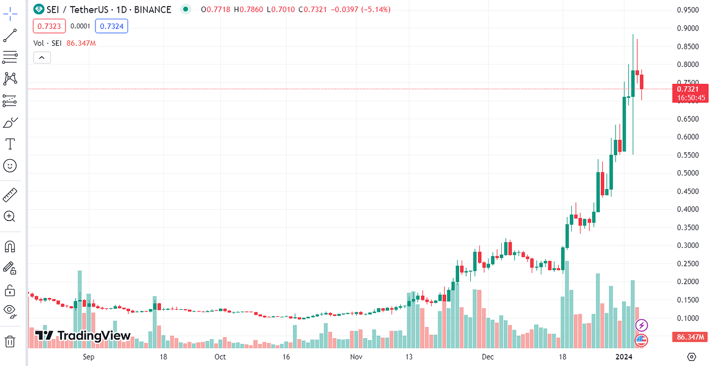 SEI Price Prediction For Q1 2024: Is The Sleeping Giant About To Wake Up? |  by CoinPedia Markets | Medium