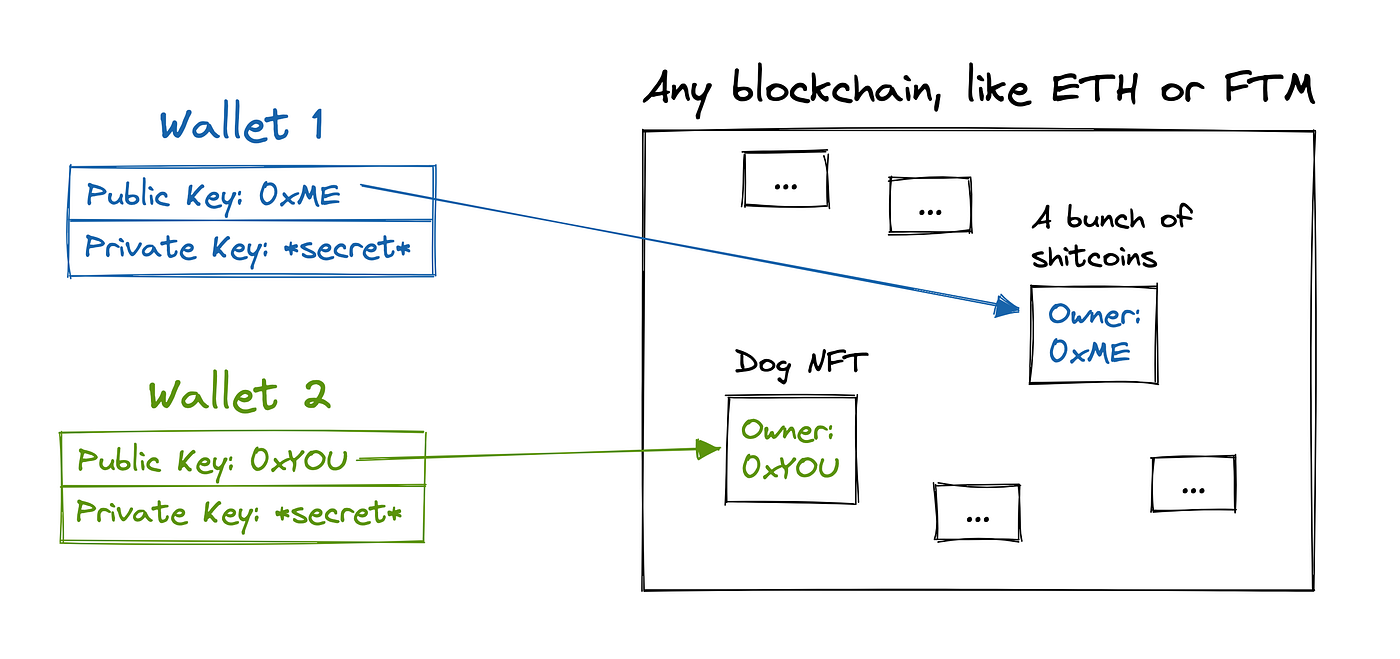 Avoiding Rug Pulls at Web3, Part 1: Tech | by Marco Worms | Medium