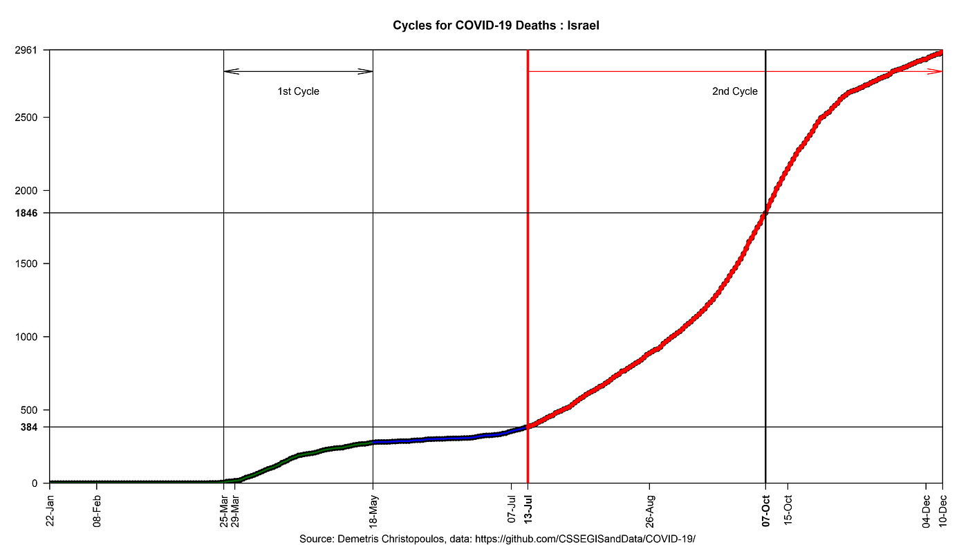 Fig. 11 The 2nd phase of COVID-19 in Israel