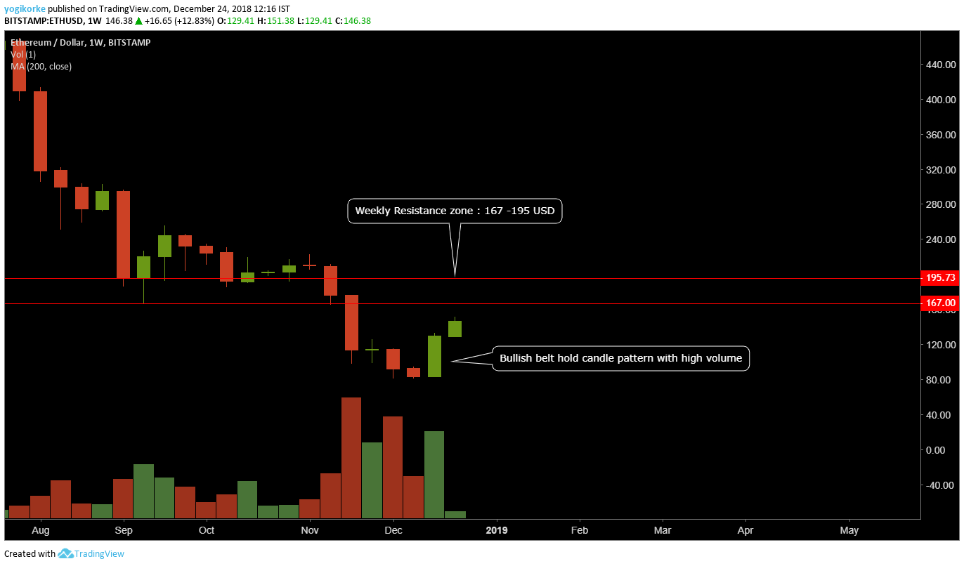 Market trends bulletin — Insights 2.0 Vol 20 | by Team Koinex | Koinex  Crunch | Medium