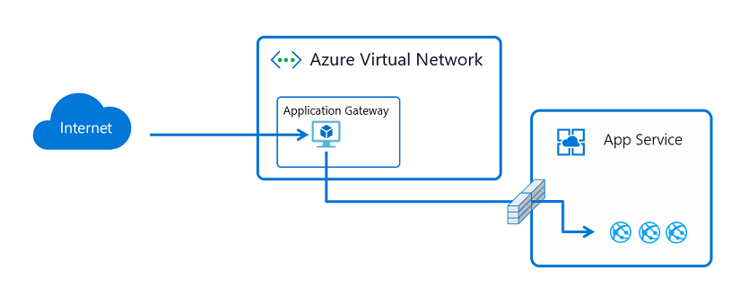 Azure App Service Networking ,Vnet Integration and Access Restriction | by  Ankit Shivam | Medium