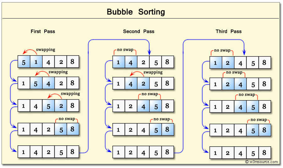 Mastering Bubble Sort in Python