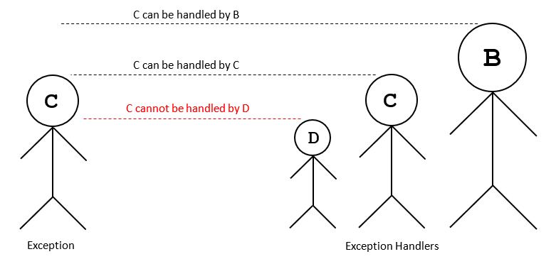 Python try-except block. Python has many built-in exceptions…, by  Vivekawasthi