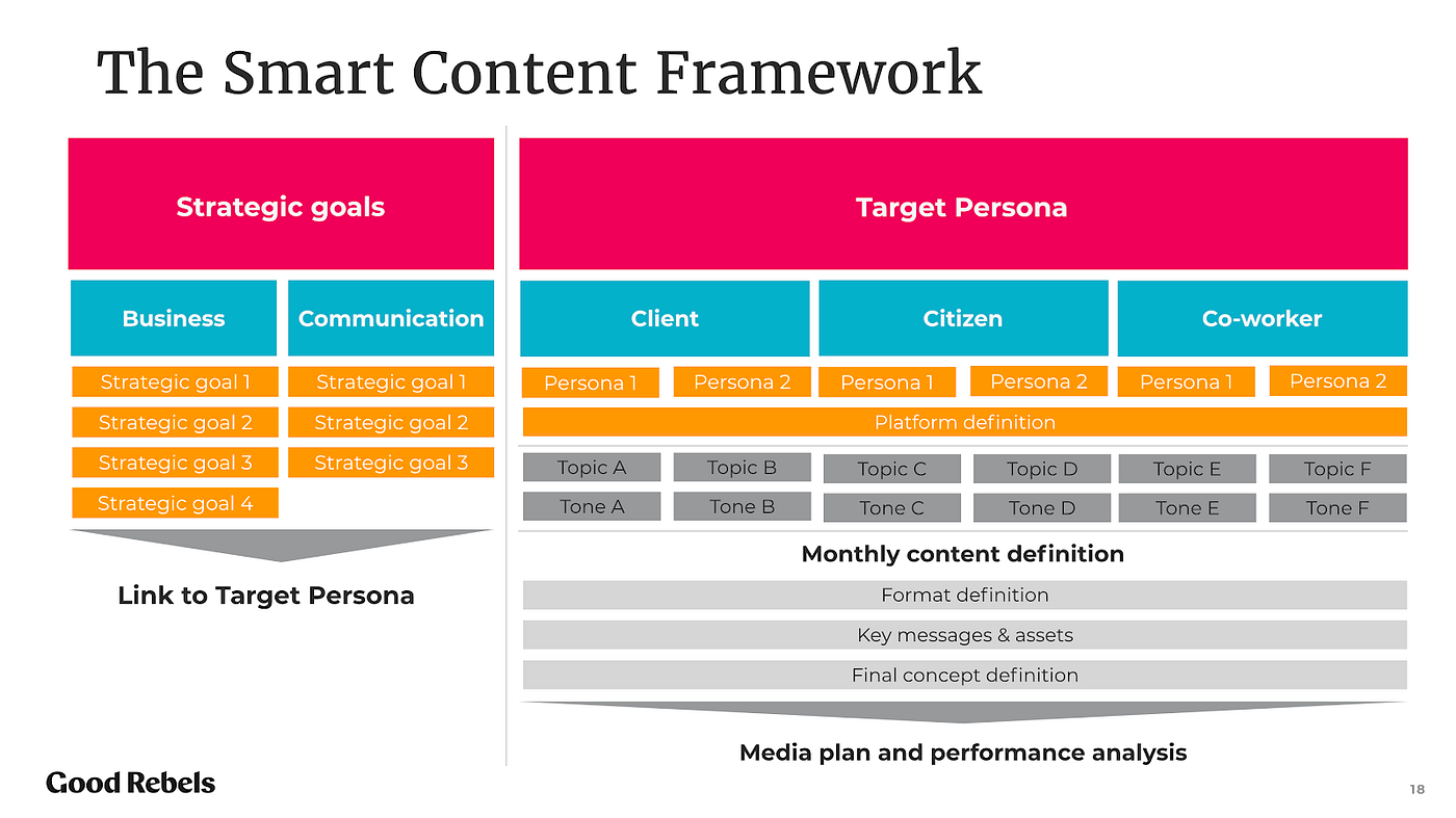 The Smart Content Framework: taking your content strategy to the next level | by Good Rebels | Medium