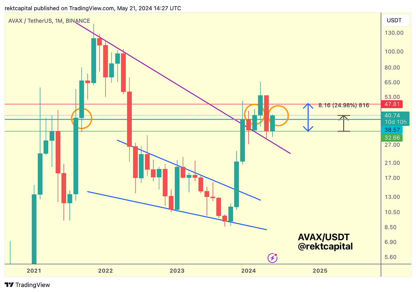 Market Analysis with Rekt Capital - May 22, 2024 - - 2026 Market Analysis with Rekt Capital - May 22, 2024 - - 2026