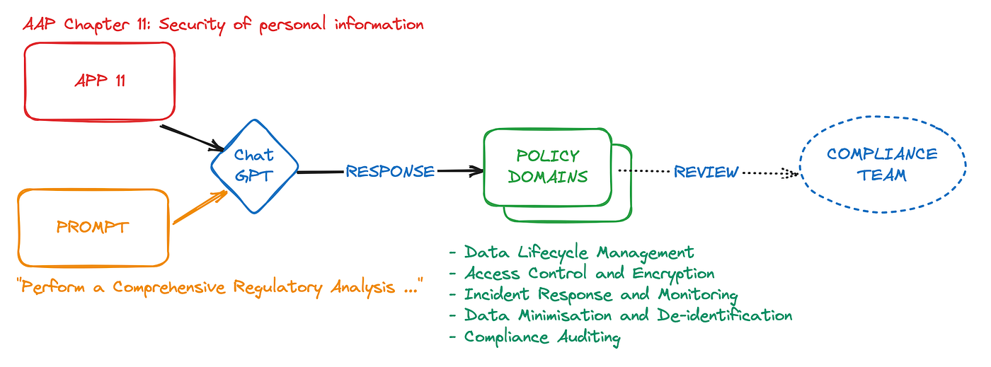 Phase 1: Regulatory Analysis