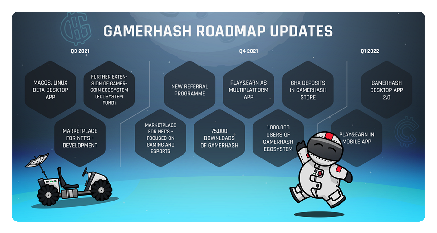 GamerHash Roadmap Updates. The crypto market is rapidly changing… | by  GamerHash AI | GamerHash | Medium
