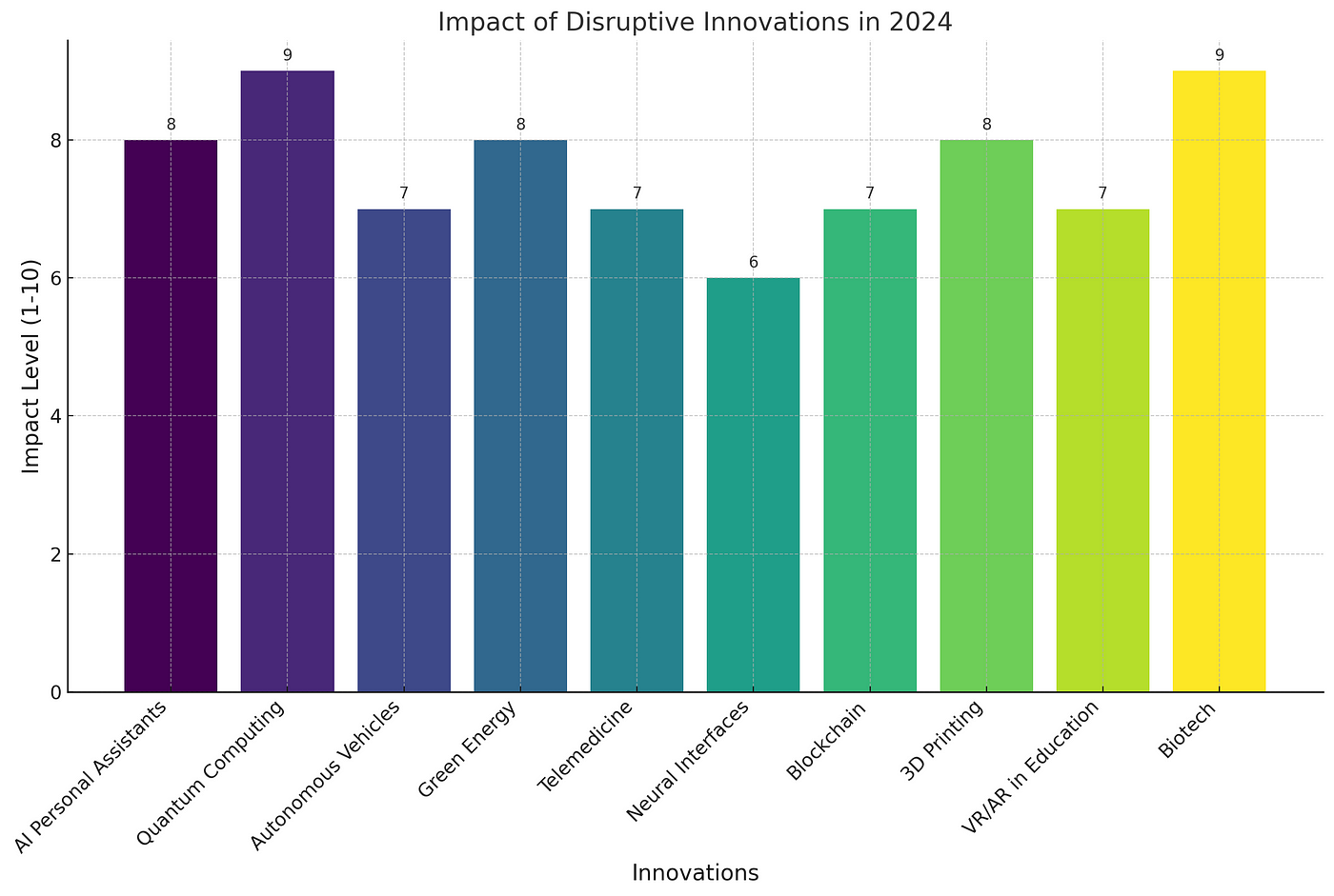 A colorful bar graph titled ‘Impact of Disruptive Innovations in 2024’. It displays ten innovations, including AI Personal Assistants, Quantum Computing, Autonomous Vehicles, Green Energy, Telemedicine, Neural Interfaces, Blockchain, 3D Printing, VR/AR in Education, and Biotech. Each innovation is rated on an impact scale from 1 to 10, with Quantum Computing and Biotech scoring the highest, indicating their significant anticipated impact in 2024.