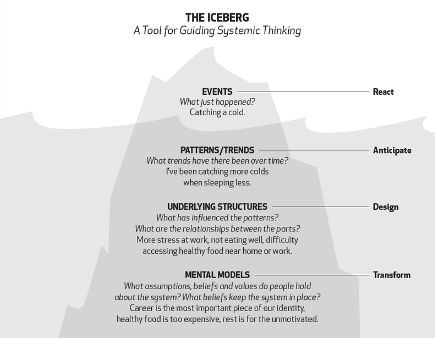 Iceberg Pyramid Graphic Metaphor Use To Show Organization Changing
