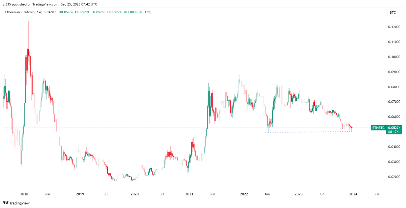 Gate Ventures Weekly Crypto Recap (Dec 25, 2023) | by Gate Ventures | Medium