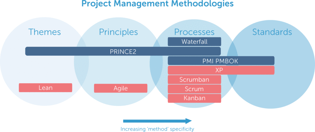 7 Most Popular Project Management Methodologies