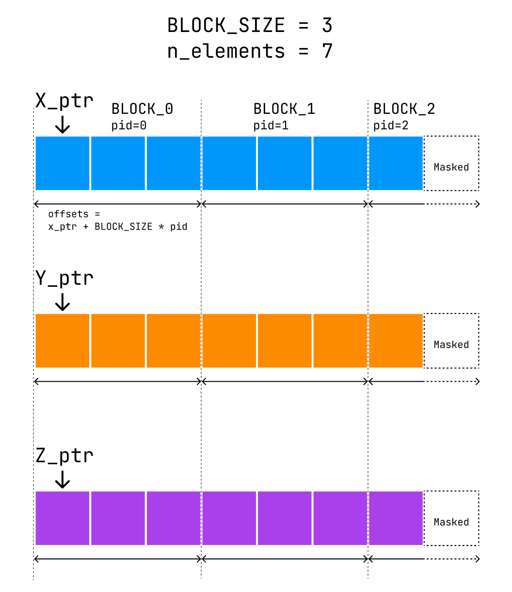 Introduction to GPU Programming with Triton | by Katherine