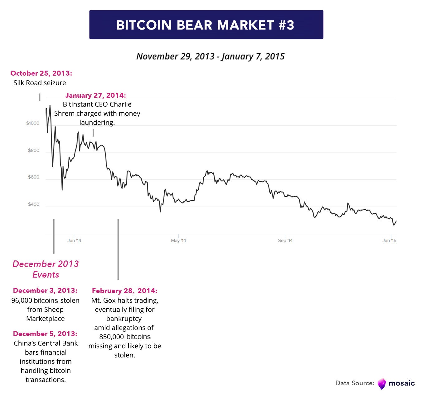 A Brief History of Bitcoin Bear Markets | by Mosaic | Mosaic Blog | Medium