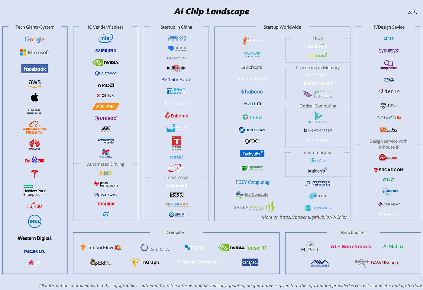 AI Chip Landscape and Some Observations | by Shan Tang | Medium