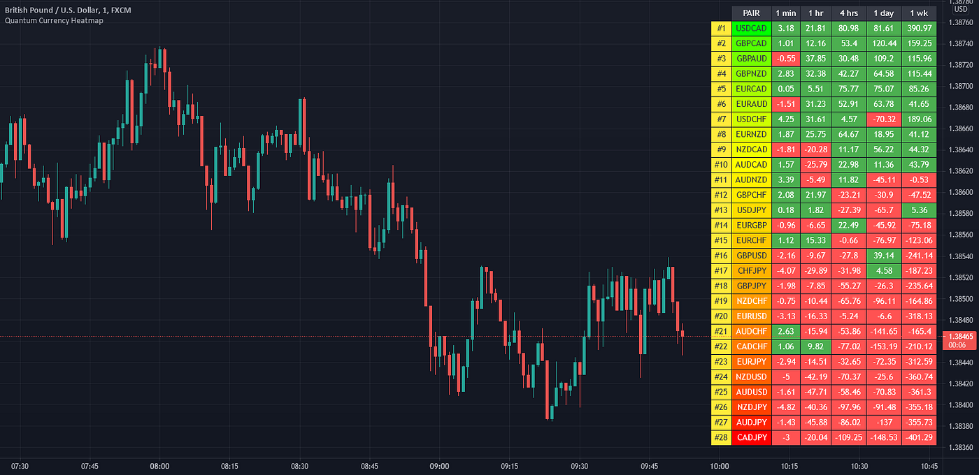 Best Time to Trade Forex