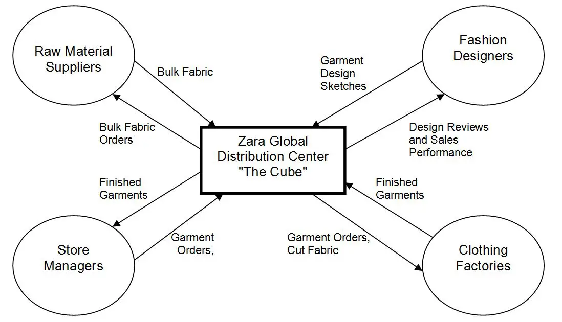 Zara Business Model Structure Zara Marketing Campaign Design