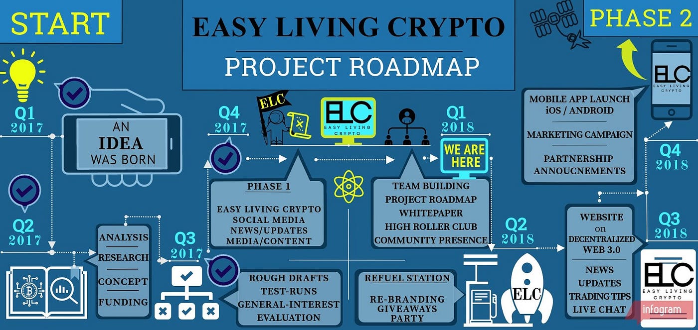 All About Roadmaps. GET INFORMED: on all aspects of… | by ELC | Medium