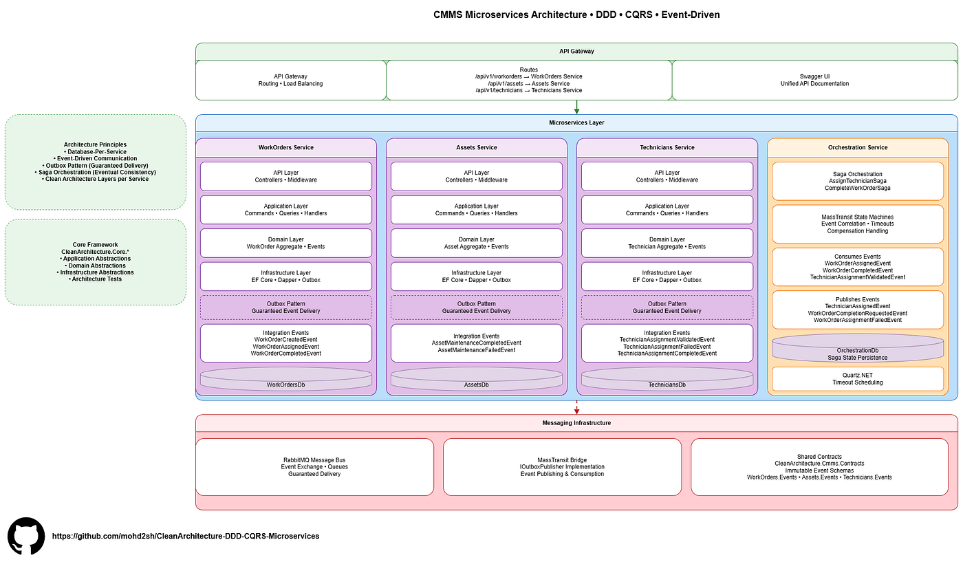 Evolutionary Template: From a Clean .NET
