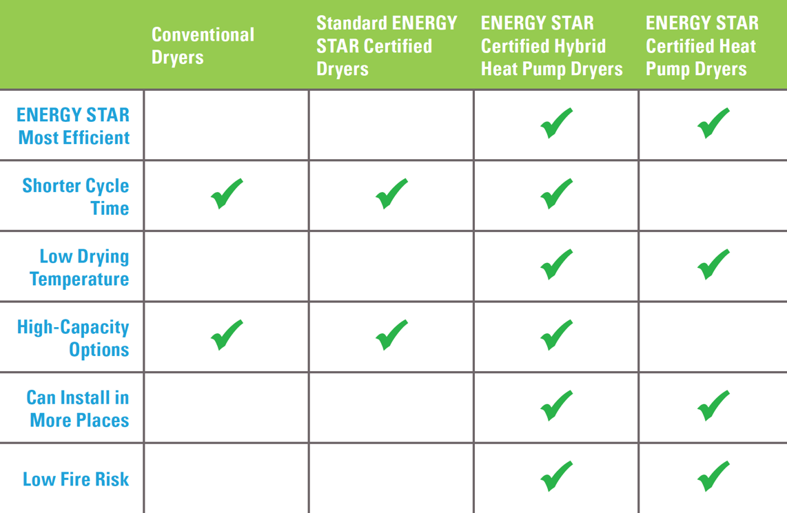 The Energy-Efficient Dryer Buyer's Guide | by Solar Oregon | Medium