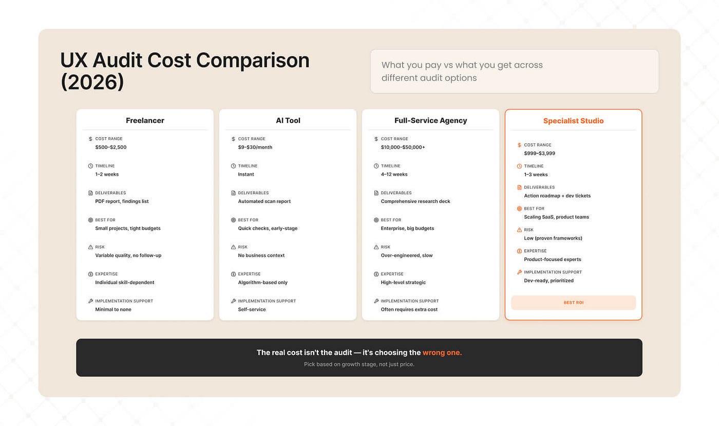 UX Audit Cost in 2026: Freelancer vs AI Tool vs Agency vs Specialist — Which Actually Delivers ROI?