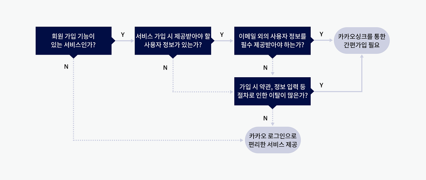 카카오 로그인 연동 후기: 241.9% 증가한 신규 회원가입 비결 공개! | by Sunwoo Park | Medium