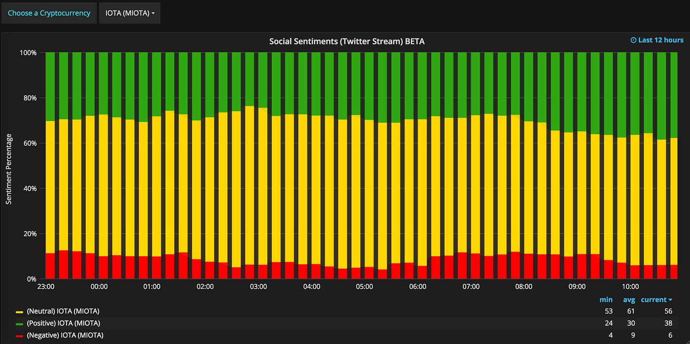 Crypto Sentiment Analysis: Find Profitable Trades Faster | by Cryptolume |  Medium