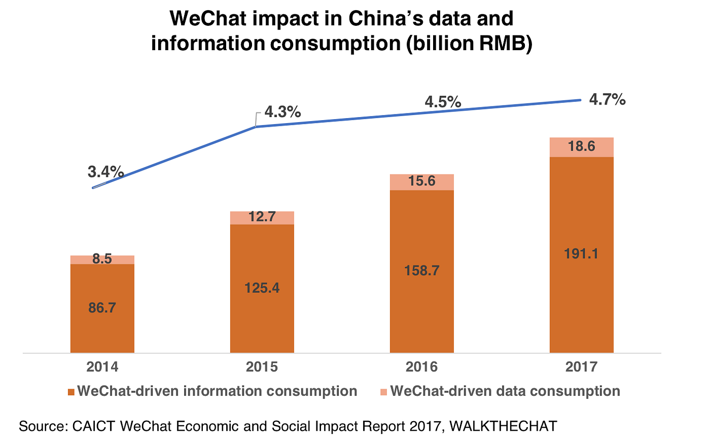 WeChat groups above 100 people. How to create them? - WalktheChat
