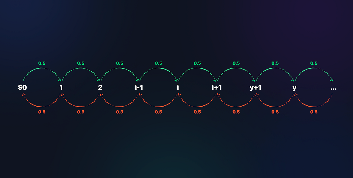 What is Bankroll management (Risk of Ruin — RoR)? | by BetSwirl.eth | Medium