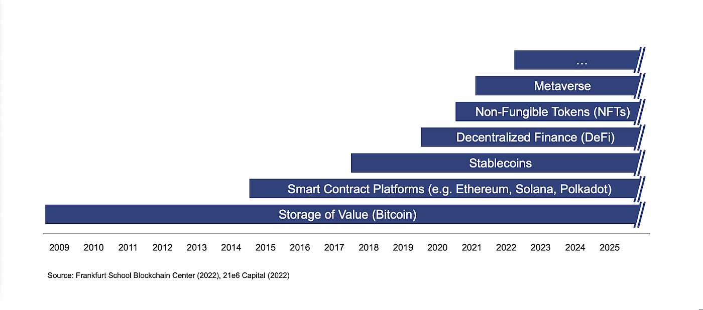 Predictions for 2023: Crypto Assets, Web3, and Digital Assets | by Philipp  Sandner | Medium