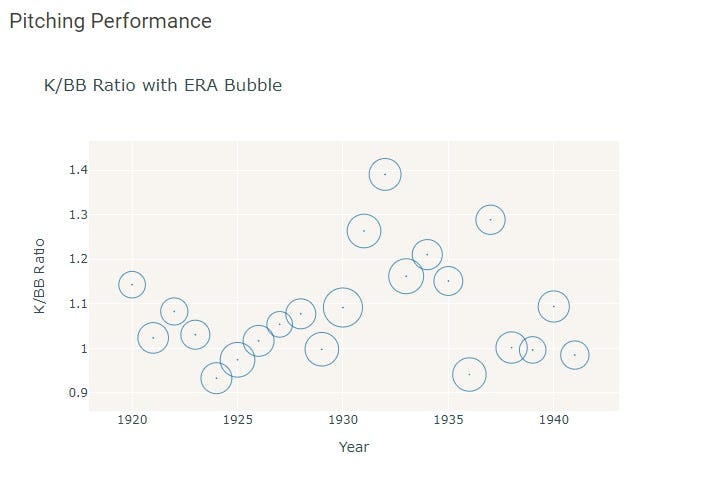 High Heat Stats: Pitches seen doesn't correlate into offense