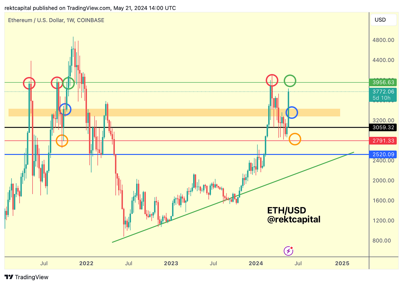 Market Analysis with Rekt Capital - May 22, 2024 - - 2026 Market Analysis with Rekt Capital - May 22, 2024 - - 2026