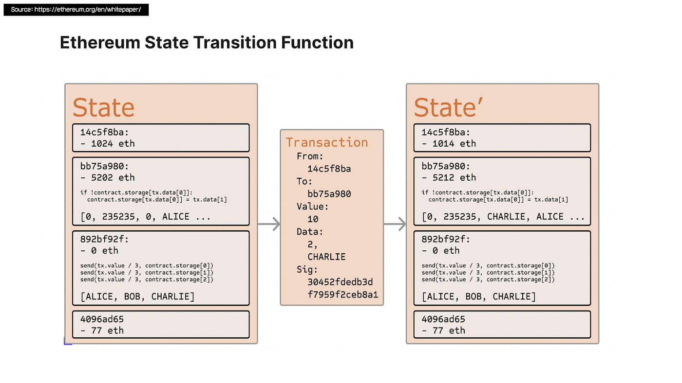 책에는 없는 Web3] 비트코인, 이더리움 그리고 AI Network | by AI 네트워크 | AI Network_KR | Medium