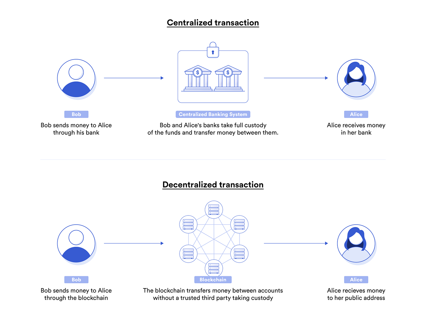 ブロックチェーンとは何か？ - Chainlink Community - Medium