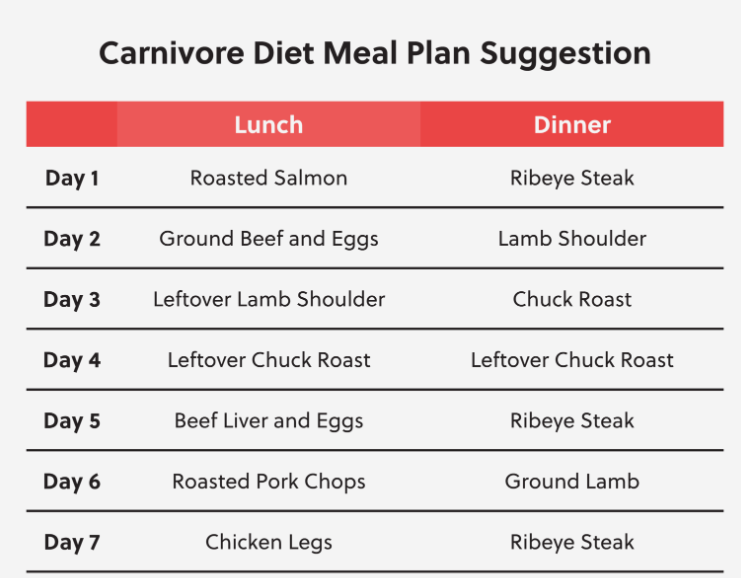 carnivore and semaglutide Carnivore Diet: What's In, What's Out? | by Aysha Khan | ILLUMINATION