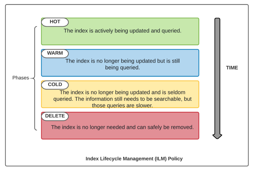 An Introduction to Index Life Cycle Management in Elasticsearch | by Priti  Shankar Senapati | Knowledge Lens: A Rockwell Automation Company | Medium