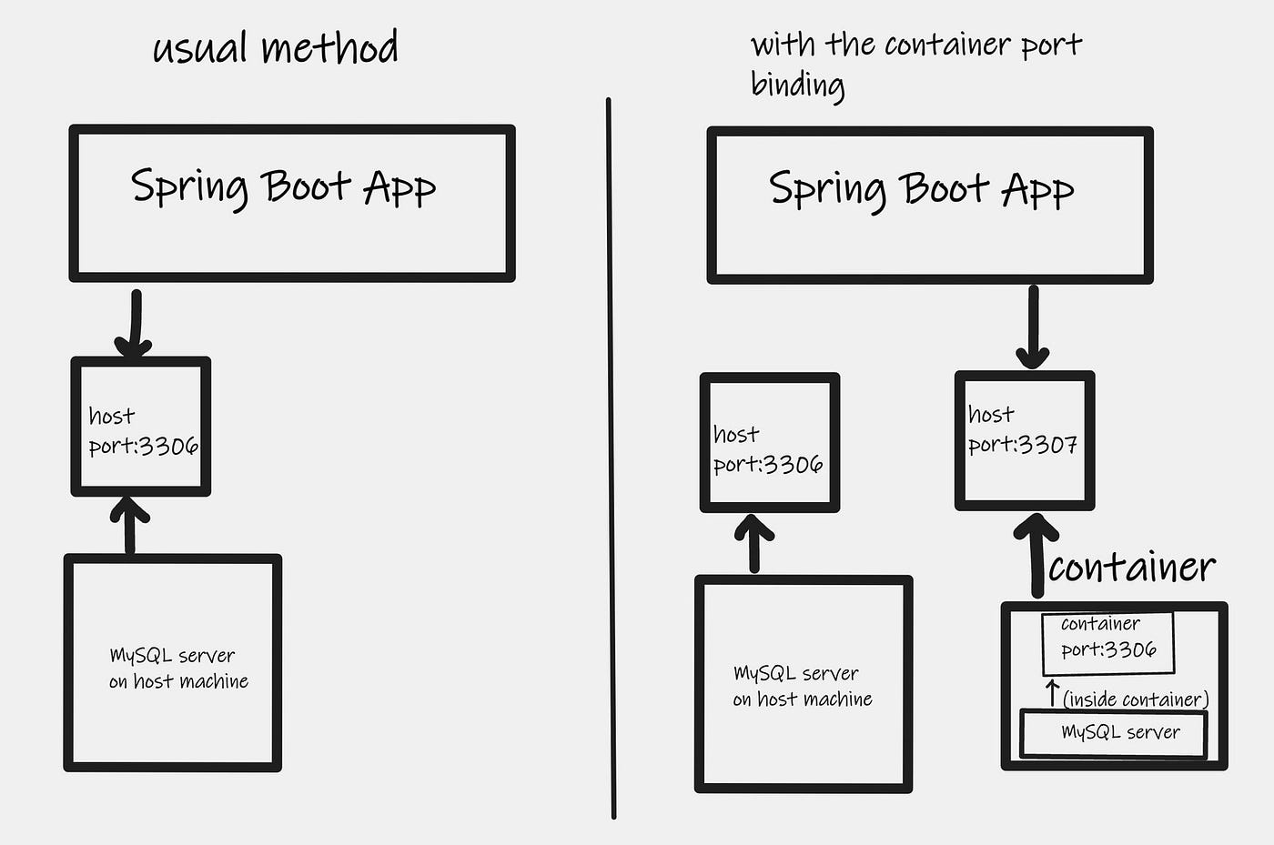 Binding/ Publishing Container Ports — Docker Beginner Guide | by Madhawa  Monarawila | DevOps.dev