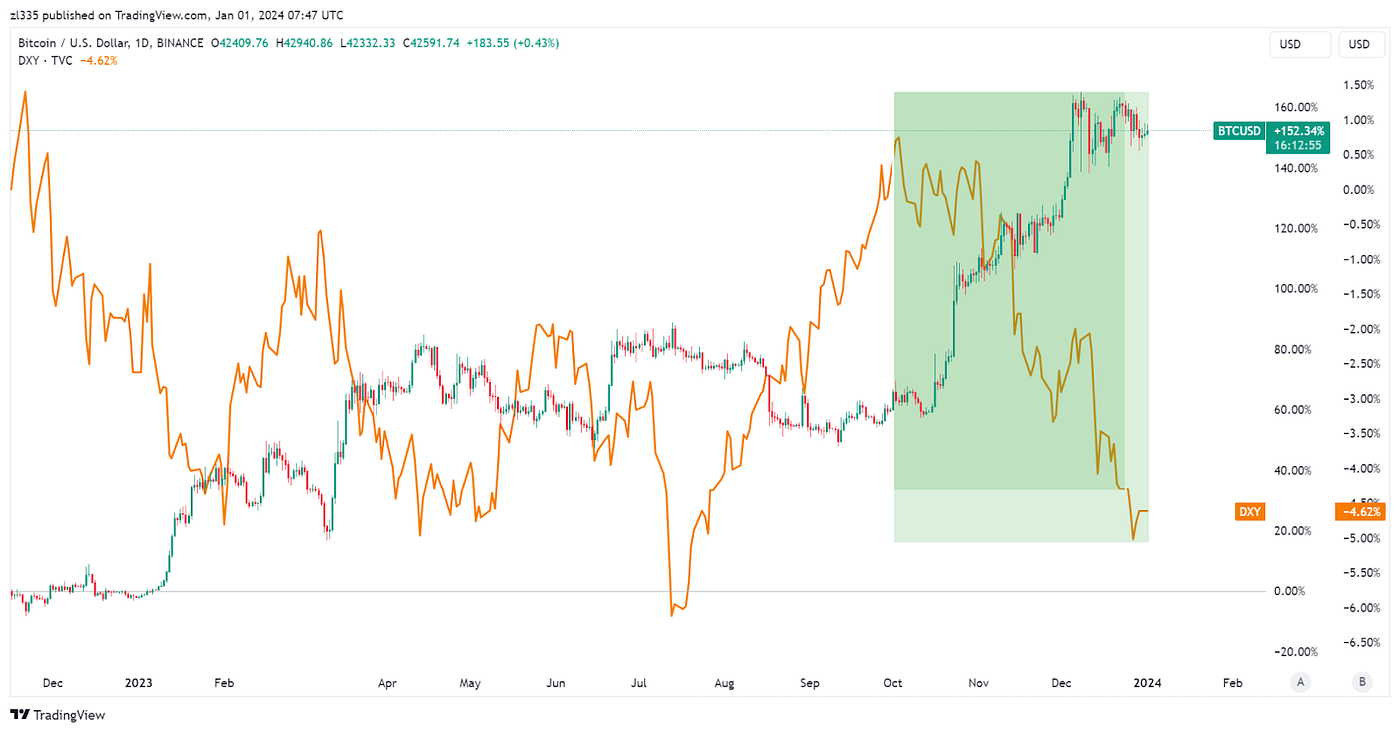 Gate Ventures Weekly Crypto Recap (Jan 1, 2024) | by Gate Ventures | Medium