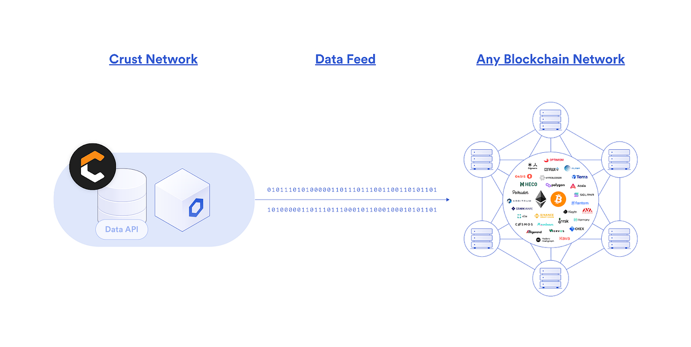 Crust Network Brings Decentralized Storage To Blockchains Through Chainlink  | by Crust Network | CrustNetwork | Medium