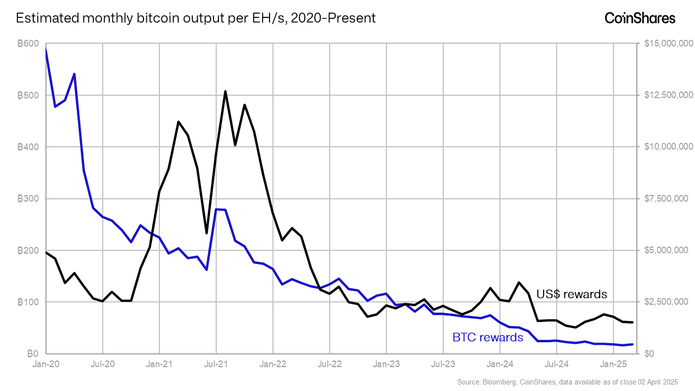 CoinShares Q4 2024 Mining Report. Bitcoin vs Gold Mining: The Future of… |  by James Butterfill | CoinShares Research Blog