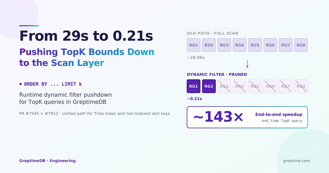 From 29s to 0.21s: Pushing TopK Bounds Down to the Scan Layer in GreptimeDB