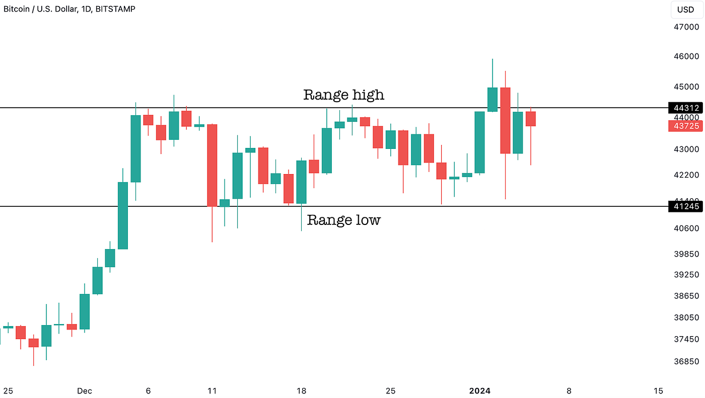 Bitcoin Nearing Danger — Crypto Piece | by Cycles Edge | Medium