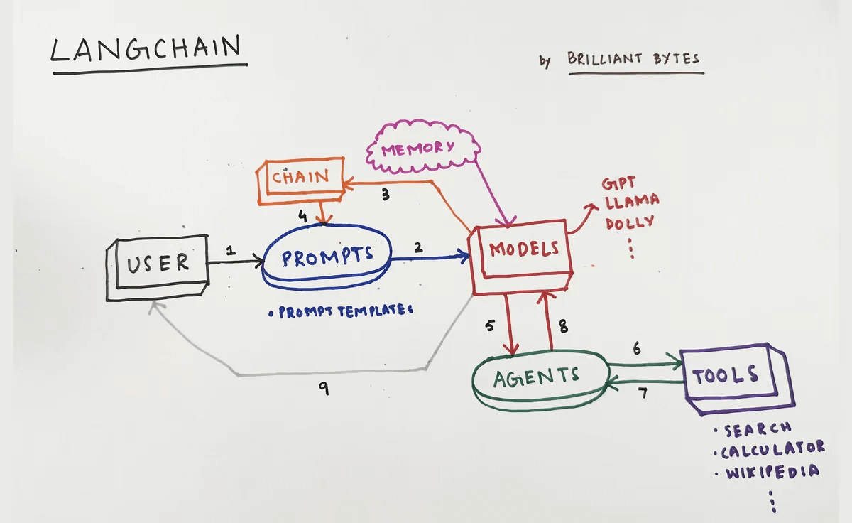 Harnessing Retrieval Augmented Generation With Langchain | by Amogh Agastya  | Better Programming