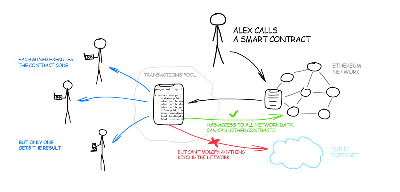 Everything You Need To Know About Ethereum & Its Use Cases | Dev Genius